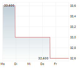 YELP INC Chart 1 Jahr