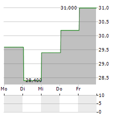 YELP Aktie 5-Tage-Chart