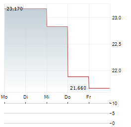YELP Aktie 5-Tage-Chart