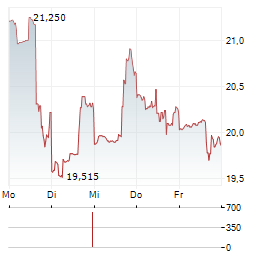 YELP Aktie 5-Tage-Chart