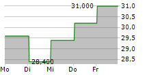 YELP INC 5-Tage-Chart