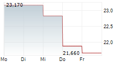 YELP INC 5-Tage-Chart