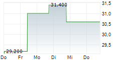 YELP INC 5-Tage-Chart