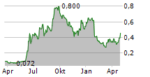 YESASIA HOLDINGS LTD Chart 1 Jahr