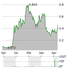 YESASIA Aktie Chart 1 Jahr