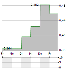 YESASIA Aktie 5-Tage-Chart