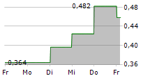 YESASIA HOLDINGS LTD 5-Tage-Chart