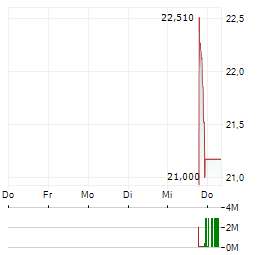 YESWAY Aktie 5-Tage-Chart