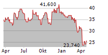 YETI HOLDINGS INC Chart 1 Jahr