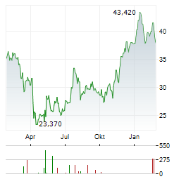 YETI Aktie Chart 1 Jahr