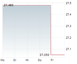 YETI HOLDINGS INC Chart 1 Jahr