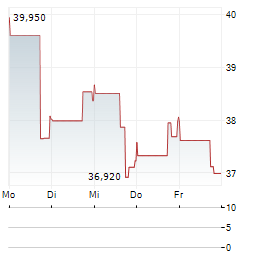 YETI Aktie 5-Tage-Chart