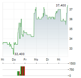 YETI Aktie 5-Tage-Chart