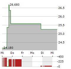 YETI Aktie 5-Tage-Chart