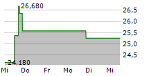 YETI HOLDINGS INC 5-Tage-Chart