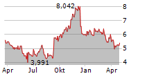 YEXT INC Chart 1 Jahr