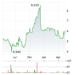 YEXT Aktie Chart 1 Jahr