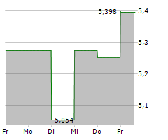 YEXT INC Chart 1 Jahr