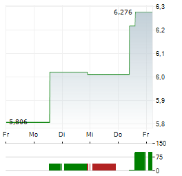 YEXT Aktie 5-Tage-Chart