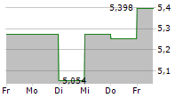 YEXT INC 5-Tage-Chart