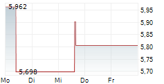 YEXT INC 5-Tage-Chart