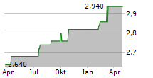 YGGDRASIL SPAC 1 AG Chart 1 Jahr