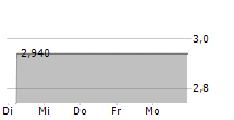 YGGDRASIL SPAC 1 AG 5-Tage-Chart