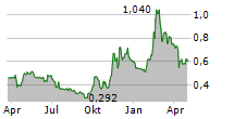 YIDU TECH INC Chart 1 Jahr