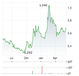 YIDU TECH Aktie Chart 1 Jahr