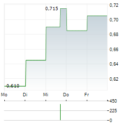 YIDU TECH Aktie 5-Tage-Chart