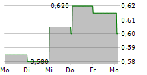 YIDU TECH INC 5-Tage-Chart