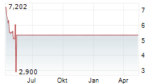 YIELD10 BIOSCIENCE INC Chart 1 Jahr