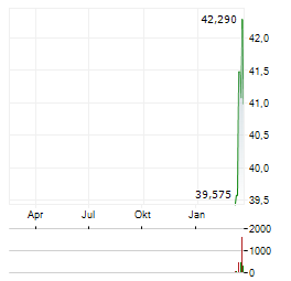 YIELDMAX SEMICONDUCTOR OPTION INCOME Aktie Chart 1 Jahr