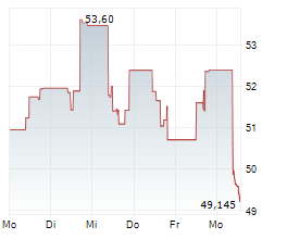 YIELDMAX SEMICONDUCTOR OPTION INCOME UCITS ETF Chart 1 Jahr