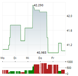 YIELDMAX SEMICONDUCTOR OPTION INCOME Aktie 5-Tage-Chart
