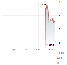 YIELDMAX ULTRA OPTION INCOME STRATEGY Aktie Chart 1 Jahr