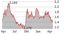 YIHAI INTERNATIONAL HOLDING LTD Chart 1 Jahr