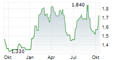 YIHAI INTERNATIONAL HOLDING LTD Chart 1 Jahr