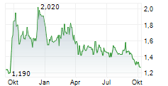 YIHAI INTERNATIONAL HOLDING LTD Chart 1 Jahr