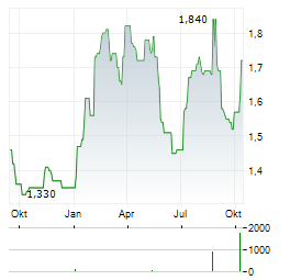 YIHAI INTERNATIONAL Aktie Chart 1 Jahr