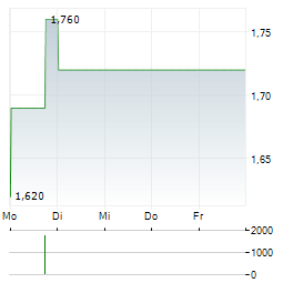 YIHAI INTERNATIONAL Aktie 5-Tage-Chart