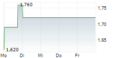 YIHAI INTERNATIONAL HOLDING LTD 5-Tage-Chart