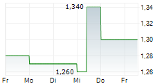 YIHAI INTERNATIONAL HOLDING LTD 5-Tage-Chart