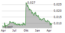 YING LI INTERNATIONAL REAL ESTATE LIMITED Chart 1 Jahr