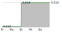 YING LI INTERNATIONAL REAL ESTATE LIMITED 5-Tage-Chart