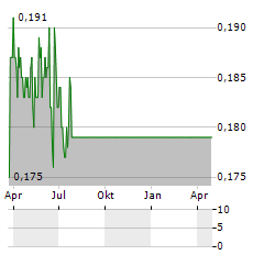 YIPS CHEMICAL Aktie Chart 1 Jahr