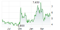 YIREN DIGITAL LTD ADR Chart 1 Jahr