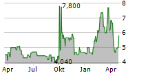 YIREN DIGITAL LTD ADR Chart 1 Jahr