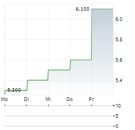 YIREN DIGITAL Aktie 5-Tage-Chart