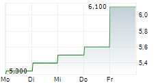 YIREN DIGITAL LTD ADR 5-Tage-Chart